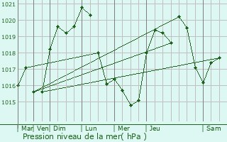 Graphe de la pression atmosphrique prvue pour Gaillac