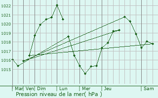 Graphe de la pression atmosphrique prvue pour Mazires-sur-Bronne