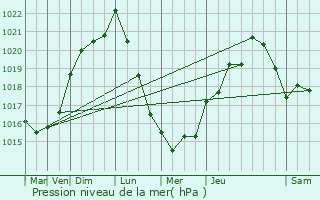 Graphe de la pression atmosphrique prvue pour Prailles