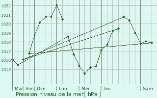 Graphe de la pression atmosphrique prvue pour Vallans