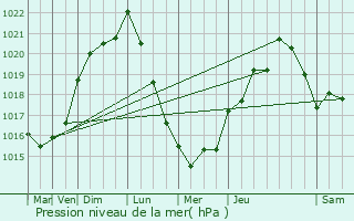 Graphe de la pression atmosphrique prvue pour Aigonnay