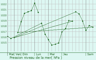 Graphe de la pression atmosphrique prvue pour Le Tallud