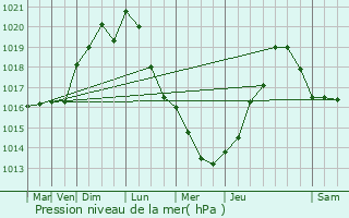 Graphe de la pression atmosphrique prvue pour La Verrire