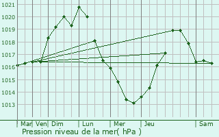 Graphe de la pression atmosphrique prvue pour Beynes