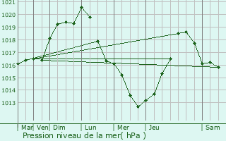 Graphe de la pression atmosphrique prvue pour Pont-Sainte-Maxence