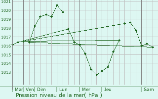 Graphe de la pression atmosphrique prvue pour Laigneville