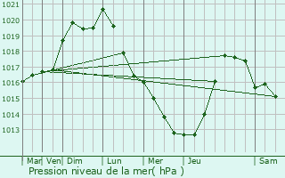 Graphe de la pression atmosphrique prvue pour Villers-Bretonneux