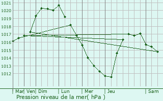 Graphe de la pression atmosphrique prvue pour Friville-Escarbotin