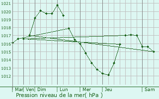 Graphe de la pression atmosphrique prvue pour Doullens