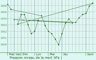 Graphe de la pression atmosphrique prvue pour Allauch