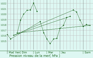 Graphe de la pression atmosphrique prvue pour Antezant-la-Chapelle