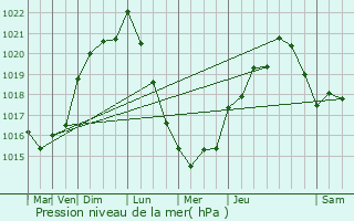 Graphe de la pression atmosphrique prvue pour Brieuil-sur-Chiz