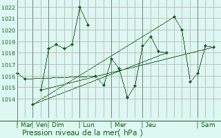 Graphe de la pression atmosphrique prvue pour Badailhac