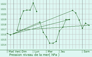 Graphe de la pression atmosphrique prvue pour Saint-Jouin-de-Milly