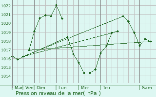 Graphe de la pression atmosphrique prvue pour Raumur