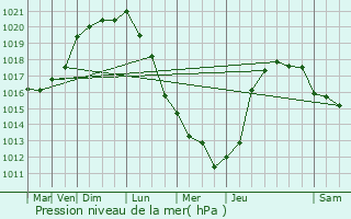 Graphe de la pression atmosphrique prvue pour Gonfreville-l