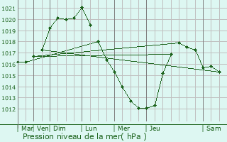 Graphe de la pression atmosphrique prvue pour Ttes