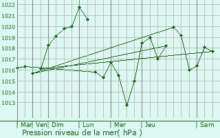 Graphe de la pression atmosphrique prvue pour Aston