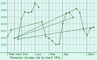 Graphe de la pression atmosphrique prvue pour L