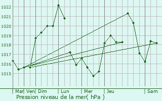 Graphe de la pression atmosphrique prvue pour Pontarion