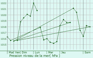 Graphe de la pression atmosphrique prvue pour Condat-sur-Vienne