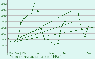 Graphe de la pression atmosphrique prvue pour Couzeix