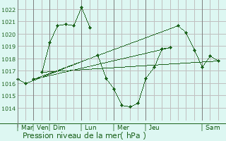 Graphe de la pression atmosphrique prvue pour La Petite-Boissire