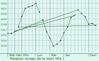 Graphe de la pression atmosphrique prvue pour La Boissire-des-Landes