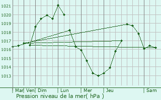 Graphe de la pression atmosphrique prvue pour Rosny-sur-Seine