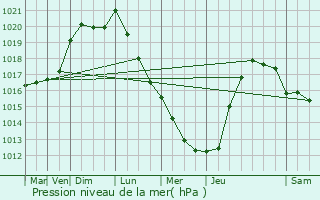 Graphe de la pression atmosphrique prvue pour Esclavelles