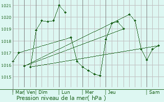 Graphe de la pression atmosphrique prvue pour Cazes-Mondenard