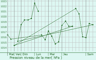 Graphe de la pression atmosphrique prvue pour Saint-Martial-le-Vieux