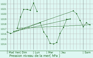 Graphe de la pression atmosphrique prvue pour Saint-Laurent-sur-Svre