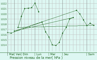 Graphe de la pression atmosphrique prvue pour Les Essarts