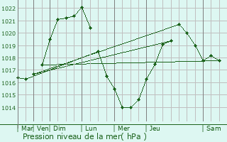 Graphe de la pression atmosphrique prvue pour La Ferrire