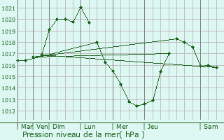 Graphe de la pression atmosphrique prvue pour Saint-Lger-du-Bourg-Denis