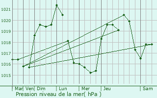 Graphe de la pression atmosphrique prvue pour Gourdon