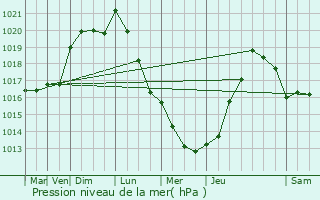 Graphe de la pression atmosphrique prvue pour Gravigny