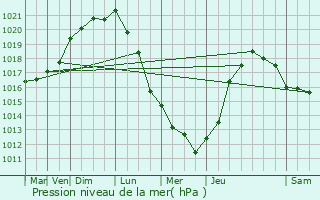 Graphe de la pression atmosphrique prvue pour Cresseveuille