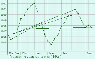 Graphe de la pression atmosphrique prvue pour Blaignan