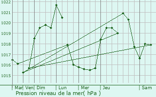 Graphe de la pression atmosphrique prvue pour Saint-Mdard-d