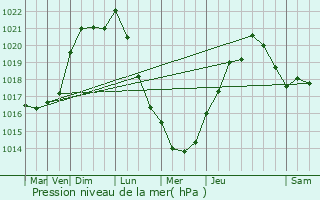 Graphe de la pression atmosphrique prvue pour Bazoges-en-Paillers