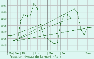 Graphe de la pression atmosphrique prvue pour Saint-Aubin-de-Nabirat