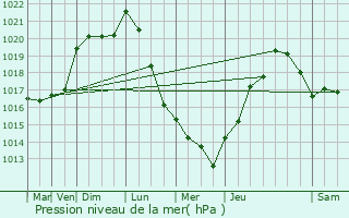 Graphe de la pression atmosphrique prvue pour Chranc