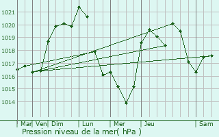 Graphe de la pression atmosphrique prvue pour Plaigne