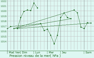 Graphe de la pression atmosphrique prvue pour Esclagne