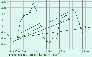 Graphe de la pression atmosphrique prvue pour Saint-Victor