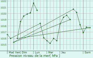 Graphe de la pression atmosphrique prvue pour Tocane-Saint-Apre