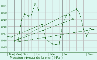 Graphe de la pression atmosphrique prvue pour Larzac