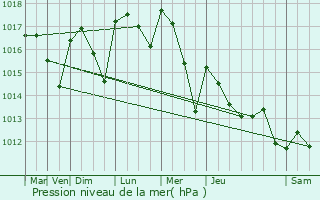 Graphe de la pression atmosphrique prvue pour Malataverne